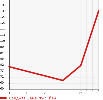 Аукционная статистика: График изменения цены NISSAN Ниссан  WINGROAD Вингроад  2012 1500 Y12 15M в зависимости от аукционных оценок