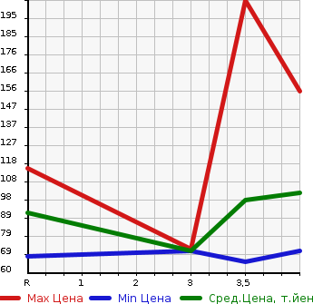 Аукционная статистика: График изменения цены NISSAN Ниссан  WINGROAD Вингроад  2013 1500 Y12 15M в зависимости от аукционных оценок