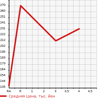 Аукционная статистика: График изменения цены NISSAN Ниссан  WINGROAD Вингроад  2015 1500 Y12 15M в зависимости от аукционных оценок