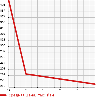 Аукционная статистика: График изменения цены NISSAN Ниссан  WINGROAD Вингроад  2016 1500 Y12 15M в зависимости от аукционных оценок