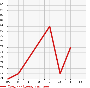 Аукционная статистика: График изменения цены NISSAN Ниссан  WINGROAD Вингроад  2009 1500 Y12 15M AUTHENTIC в зависимости от аукционных оценок