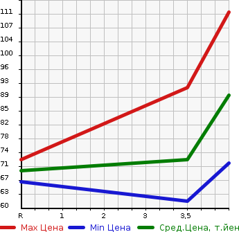 Аукционная статистика: График изменения цены NISSAN Ниссан  WINGROAD Вингроад  2011 1500 Y12 15M AUTHENTIC в зависимости от аукционных оценок
