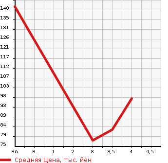 Аукционная статистика: График изменения цены NISSAN Ниссан  WINGROAD Вингроад  2012 1500 Y12 15M AUTHENTIC в зависимости от аукционных оценок