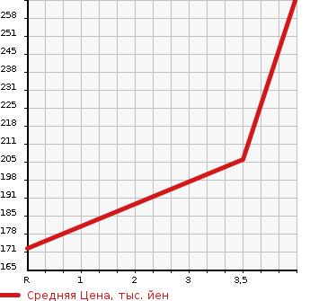 Аукционная статистика: График изменения цены NISSAN Ниссан  WINGROAD Вингроад  2015 1500 Y12 15M AUTHENTIC в зависимости от аукционных оценок