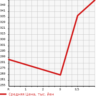 Аукционная статистика: График изменения цены NISSAN Ниссан  WINGROAD Вингроад  2018 1500 Y12 15M AUTHENTIC в зависимости от аукционных оценок