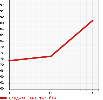 Аукционная статистика: График изменения цены NISSAN Ниссан  WINGROAD Вингроад  2009 1500 Y12 15M PLUS NAVIGATION HDD SAFETY в зависимости от аукционных оценок