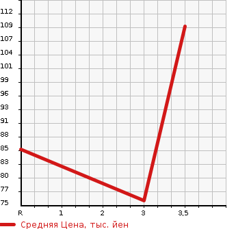 Аукционная статистика: График изменения цены NISSAN Ниссан  WINGROAD Вингроад  2012 1500 Y12 15M V LIMITED в зависимости от аукционных оценок