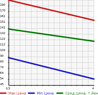 Аукционная статистика: График изменения цены NISSAN Ниссан  WINGROAD Вингроад  2013 1500 Y12 15M V LIMITED в зависимости от аукционных оценок