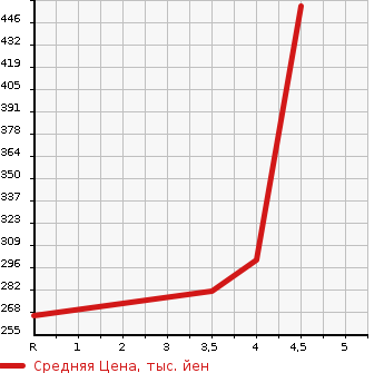 Аукционная статистика: График изменения цены NISSAN Ниссан  WINGROAD Вингроад  2015 1500 Y12 15M V LIMITED в зависимости от аукционных оценок