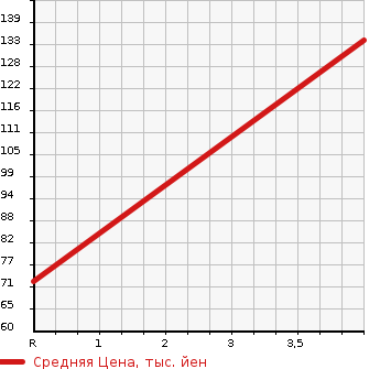 Аукционная статистика: График изменения цены NISSAN Ниссан  WINGROAD Вингроад  2011 1500 Y12 15M authentic в зависимости от аукционных оценок