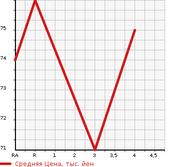 Аукционная статистика: График изменения цены NISSAN Ниссан  WINGROAD Вингроад  2007 1500 Y12 15RS в зависимости от аукционных оценок