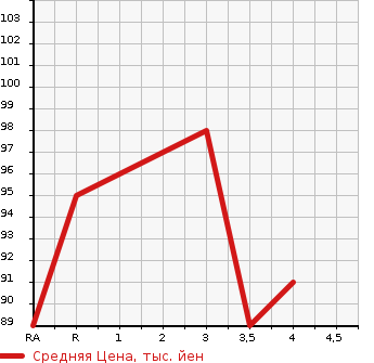 Аукционная статистика: График изменения цены NISSAN Ниссан  WINGROAD Вингроад  2006 1500 Y12 15RX в зависимости от аукционных оценок