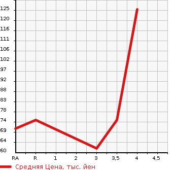 Аукционная статистика: График изменения цены NISSAN Ниссан  WINGROAD Вингроад  2011 1500 Y12 15RX в зависимости от аукционных оценок