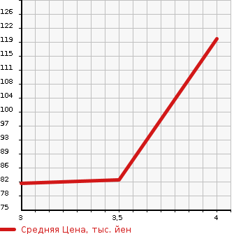 Аукционная статистика: График изменения цены NISSAN Ниссан  WINGROAD Вингроад  2012 1500 Y12 15RX в зависимости от аукционных оценок