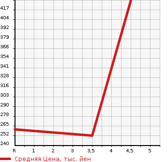 Аукционная статистика: График изменения цены NISSAN Ниссан  WINGROAD Вингроад  2017 1500 Y12 15RX в зависимости от аукционных оценок