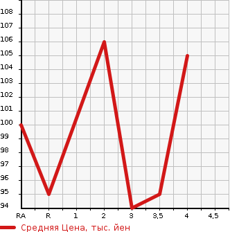 Аукционная статистика: График изменения цены NISSAN Ниссан  WINGROAD Вингроад  2006 1500 Y12 15RX AERO в зависимости от аукционных оценок