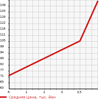 Аукционная статистика: График изменения цены NISSAN Ниссан  WINGROAD Вингроад  2011 1500 Y12 15RX AERO в зависимости от аукционных оценок