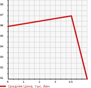 Аукционная статистика: График изменения цены NISSAN Ниссан  WINGROAD Вингроад  2012 1500 Y12 15RX AERO в зависимости от аукционных оценок