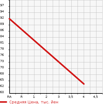 Аукционная статистика: График изменения цены NISSAN Ниссан  WINGROAD Вингроад  2007 1500 Y12 15RX AERO S MANY ILI SPORT SELECTION в зависимости от аукционных оценок