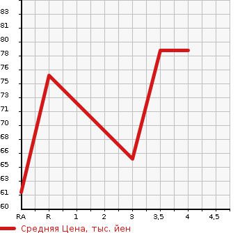 Аукционная статистика: График изменения цены NISSAN Ниссан  WINGROAD Вингроад  2009 1500 Y12 15S в зависимости от аукционных оценок