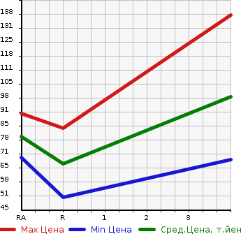Аукционная статистика: График изменения цены NISSAN Ниссан  WINGROAD Вингроад  2013 1500 Y12 15S в зависимости от аукционных оценок