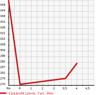 Аукционная статистика: График изменения цены NISSAN Ниссан  WINGROAD Вингроад  2017 1500 Y12 15S в зависимости от аукционных оценок
