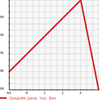 Аукционная статистика: График изменения цены NISSAN Ниссан  WINGROAD Вингроад  2005 1500 Y12 RIDER в зависимости от аукционных оценок