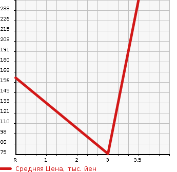 Аукционная статистика: График изменения цены NISSAN Ниссан  WINGROAD Вингроад  2010 1500 Y12 RIDER в зависимости от аукционных оценок