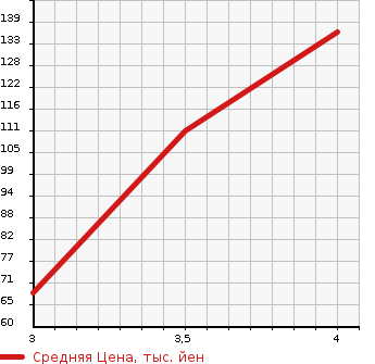 Аукционная статистика: График изменения цены NISSAN Ниссан  WINGROAD Вингроад  2011 1500 Y12 RIDER в зависимости от аукционных оценок