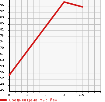 Аукционная статистика: График изменения цены NISSAN Ниссан  WINGROAD Вингроад  2006 1500 Y12 RS в зависимости от аукционных оценок