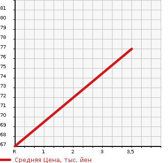 Аукционная статистика: График изменения цены NISSAN Ниссан  WINGROAD Вингроад  2007 1797 JY12 18RXULI YELLOW LI в зависимости от аукционных оценок