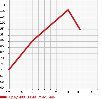 Аукционная статистика: График изменения цены NISSAN Ниссан  WINGROAD Вингроад  2006 1800 JY12  в зависимости от аукционных оценок