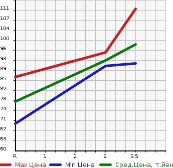 Аукционная статистика: График изменения цены NISSAN Ниссан  WINGROAD Вингроад  2007 1800 JY12  в зависимости от аукционных оценок