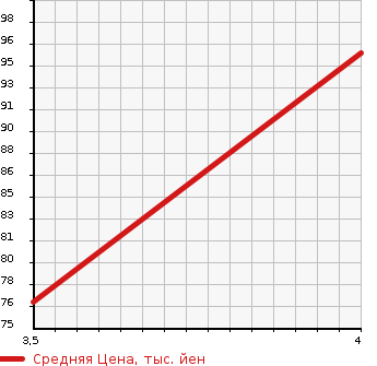 Аукционная статистика: График изменения цены NISSAN Ниссан  WINGROAD Вингроад  2011 1800 JY12  в зависимости от аукционных оценок