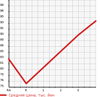 Аукционная статистика: График изменения цены NISSAN Ниссан  WINGROAD Вингроад  2005 1800 JY12 18RX AERO в зависимости от аукционных оценок