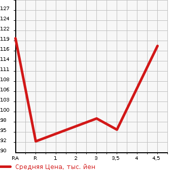Аукционная статистика: График изменения цены NISSAN Ниссан  WINGROAD Вингроад  2006 1800 JY12 18RX AERO в зависимости от аукционных оценок