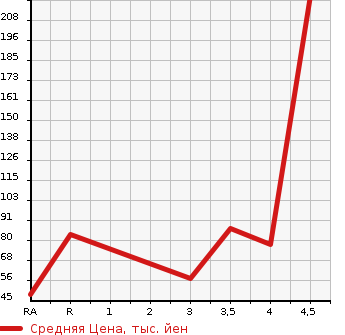 Аукционная статистика: График изменения цены NISSAN Ниссан  WINGROAD Вингроад  2007 1800 JY12 18RX AERO в зависимости от аукционных оценок