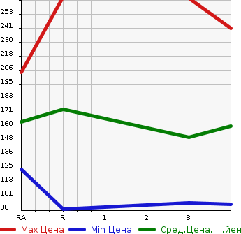 Аукционная статистика: График изменения цены NISSAN Ниссан  VANETTE VAN Ванетт Ван  2005 1800 SK82VN  в зависимости от аукционных оценок