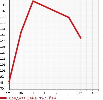Аукционная статистика: График изменения цены NISSAN Ниссан  VANETTE VAN Ванетт Ван  2007 1800 SK82VN  в зависимости от аукционных оценок