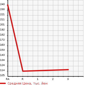 Аукционная статистика: График изменения цены NISSAN Ниссан  VANETTE VAN Ванетт Ван  2009 1800 SK82VN  в зависимости от аукционных оценок
