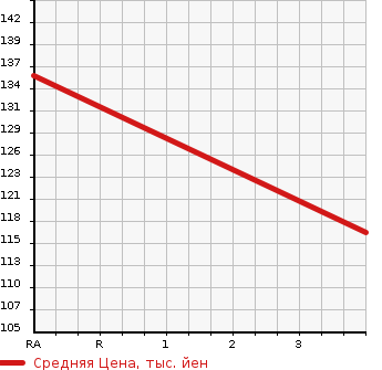 Аукционная статистика: График изменения цены NISSAN Ниссан  VANETTE VAN Ванетт Ван  2002 1800 SK82VN DX в зависимости от аукционных оценок