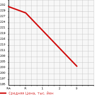 Аукционная статистика: График изменения цены NISSAN Ниссан  VANETTE VAN Ванетт Ван  2005 1800 SK82VN GL в зависимости от аукционных оценок