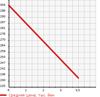 Аукционная статистика: График изменения цены NISSAN Ниссан  VANETTE VAN Ванетт Ван  2015 1800 SKP2MN 4WD в зависимости от аукционных оценок