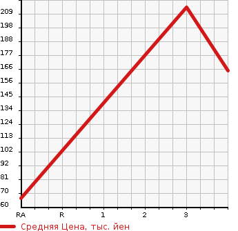 Аукционная статистика: График изменения цены NISSAN Ниссан  VANETTE VAN Ванетт Ван  2012 1800 SKP2MN 4WD DX в зависимости от аукционных оценок