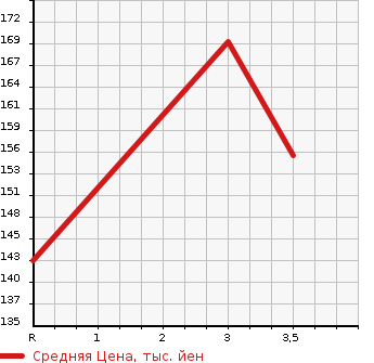 Аукционная статистика: График изменения цены NISSAN Ниссан  VANETTE VAN Ванетт Ван  2014 1800 SKP2MN 4WD DX в зависимости от аукционных оценок