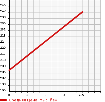 Аукционная статистика: График изменения цены NISSAN Ниссан  VANETTE VAN Ванетт Ван  2013 1800 SKP2MN DX в зависимости от аукционных оценок