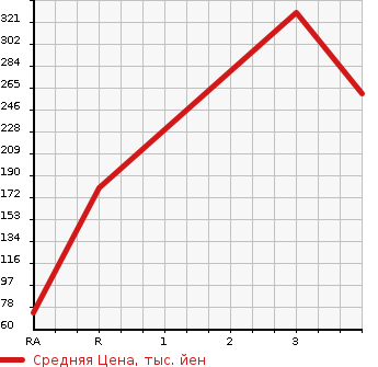 Аукционная статистика: График изменения цены NISSAN Ниссан  VANETTE VAN Ванетт Ван  2011 1800 SKP2MN DX 4WD в зависимости от аукционных оценок