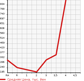 Аукционная статистика: График изменения цены NISSAN Ниссан  VANETTE VAN Ванетт Ван  2015 1800 SKP2MN DX 4WD в зависимости от аукционных оценок