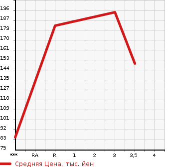 Аукционная статистика: График изменения цены NISSAN Ниссан  VANETTE TRUCK Ванетт Трак  2003 1780 SK82TN  в зависимости от аукционных оценок