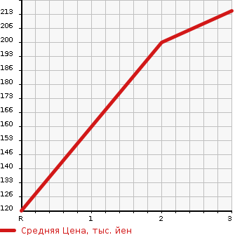 Аукционная статистика: График изменения цены NISSAN Ниссан  VANETTE TRUCK Ванетт Трак  2004 1780 SK82TN  в зависимости от аукционных оценок
